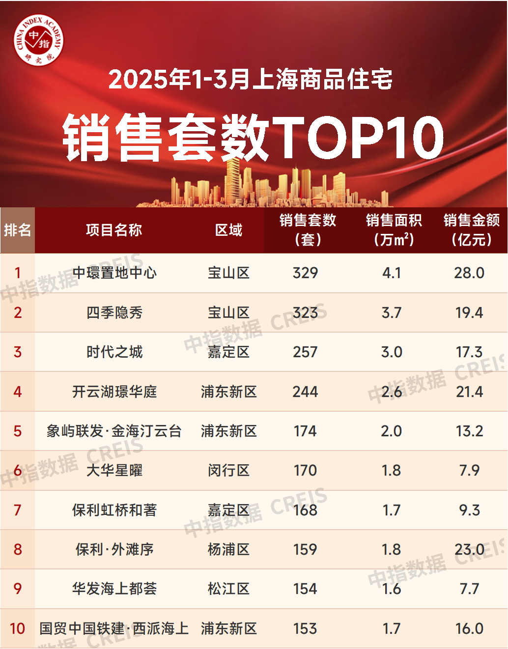 易游体育2025年1-3月上海房地产企业贩卖功绩TOP20(图5)